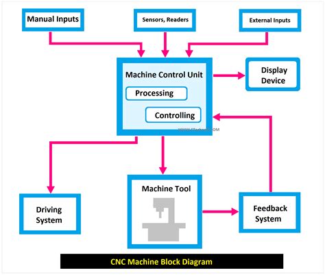 basic parts of cnc milling machine|block diagram of nc machine.